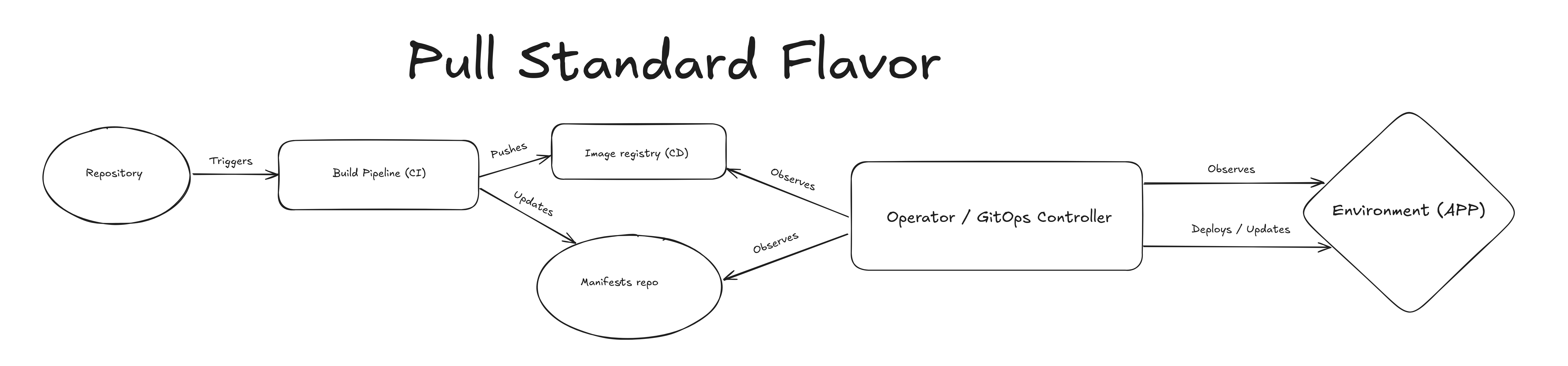 Pull-based GitOps
