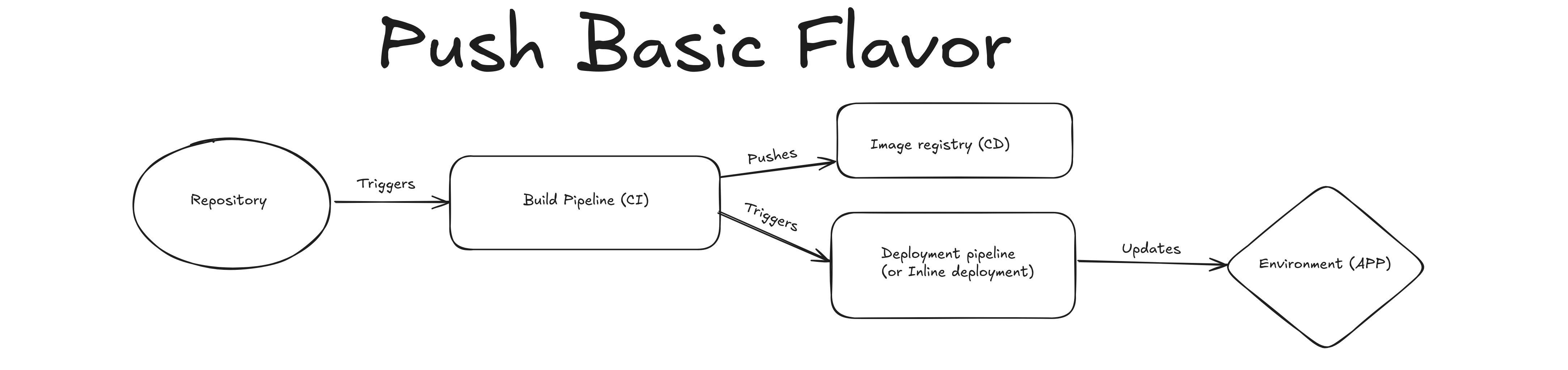 Push-based GitOps